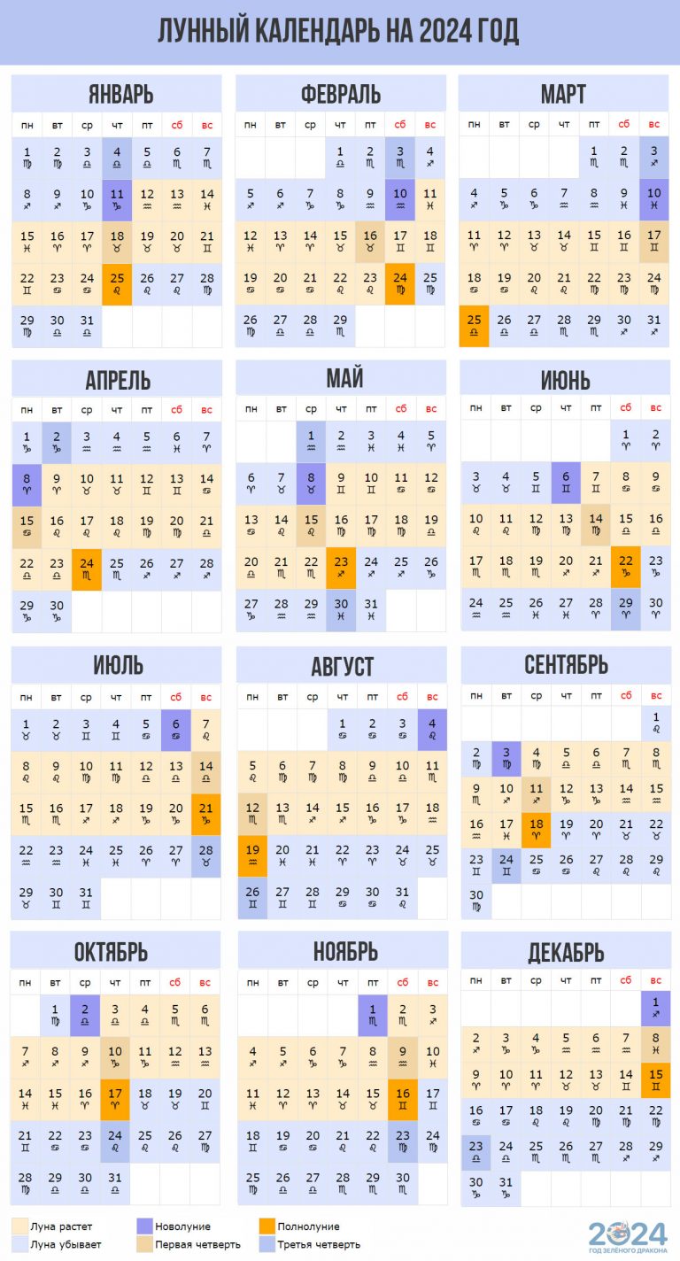 лечение зубов по лунному календарю 2024 год