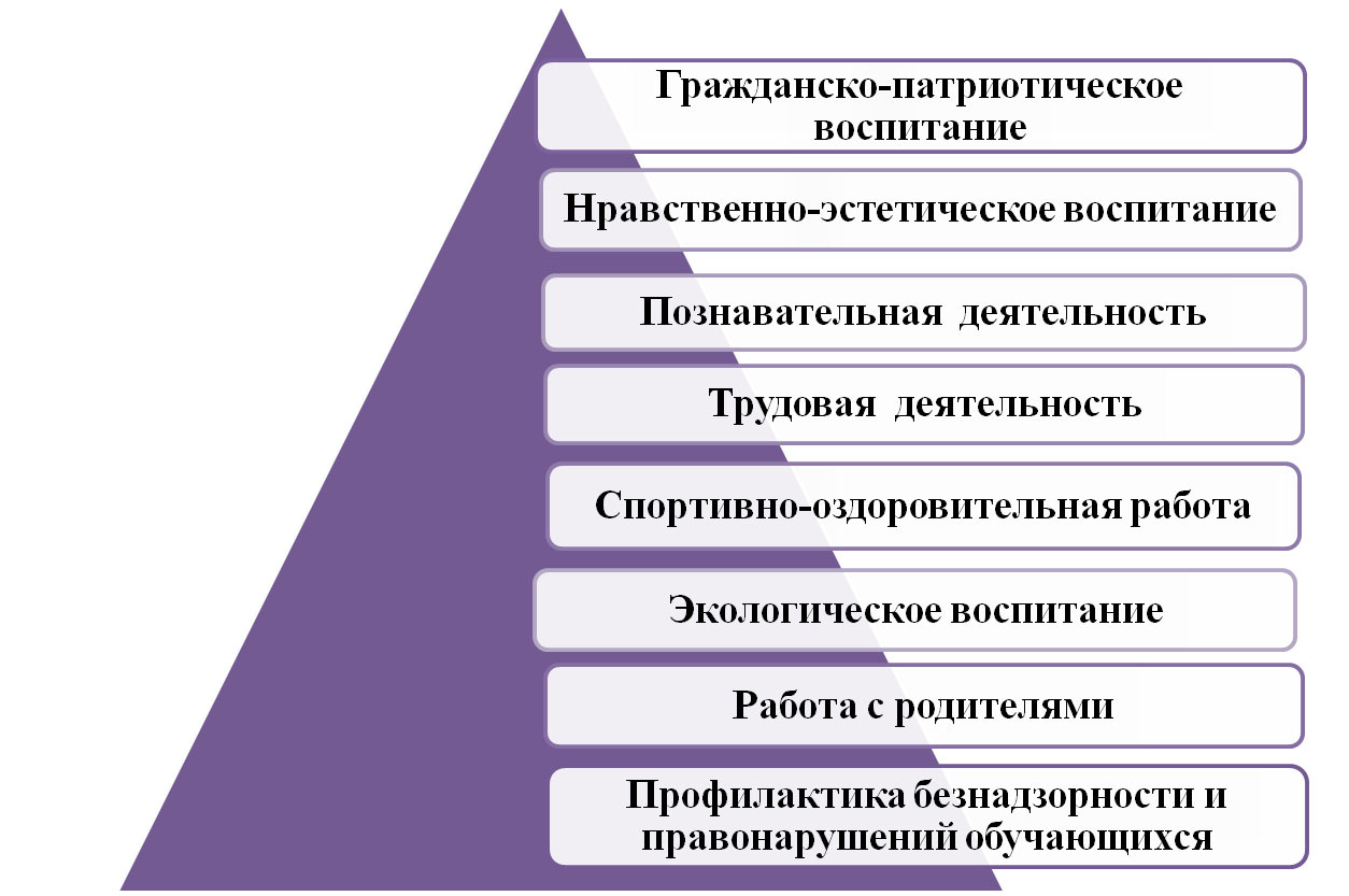 Направления воспитательной работы в школах России