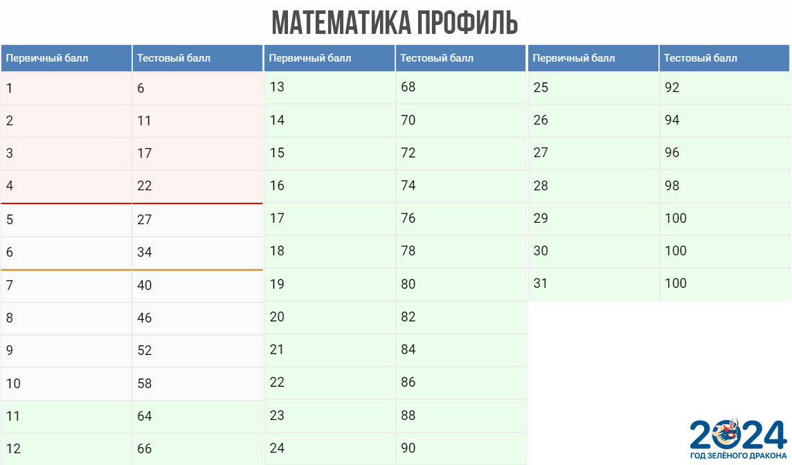 Изменение перевода баллов егэ 2024. Таблица первичных баллов ЕГЭ математика профиль. Шкала первичных баллов ЕГЭ 2024. Первичные баллы по профильной математике. Профильная математика первичные и вторичные баллы.