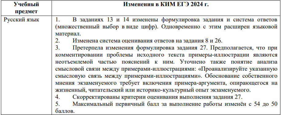 Изменения в ЕГЭ 2024 по русскому языку