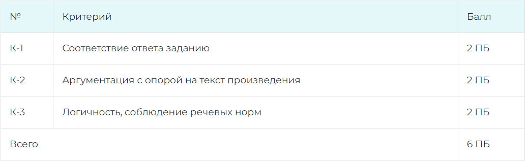 Критерии оценивания Заданий 1-3 ОГЭ 2024 по литературе