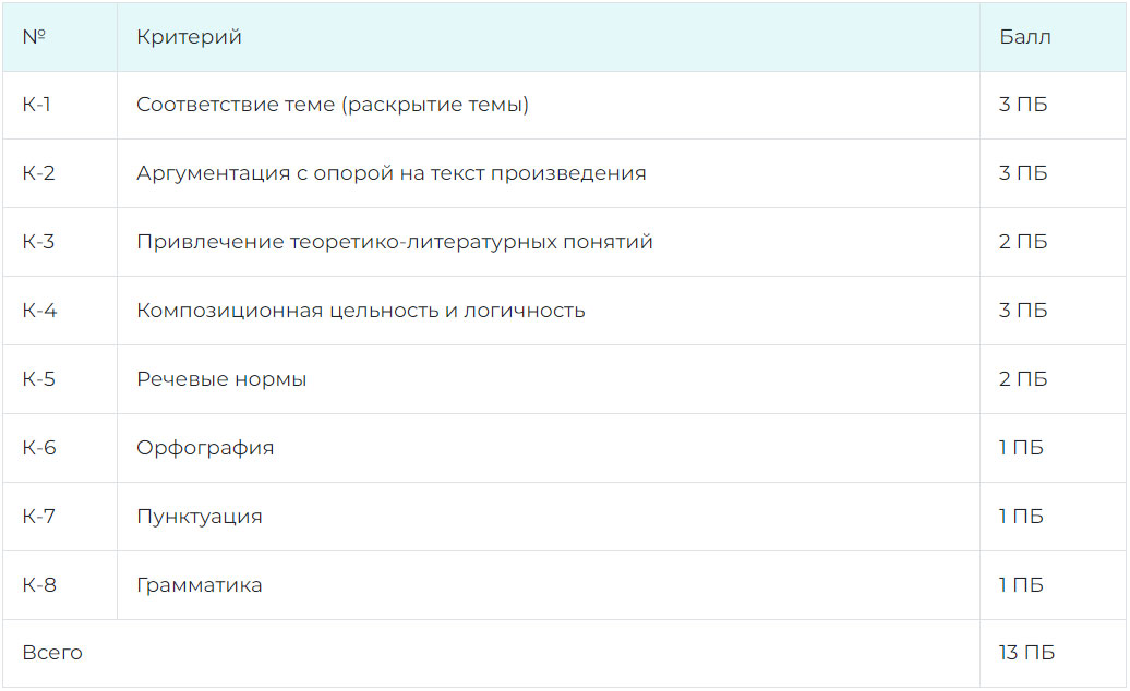 Критерии оценивания сочинения ОГЭ 2024 по литературе