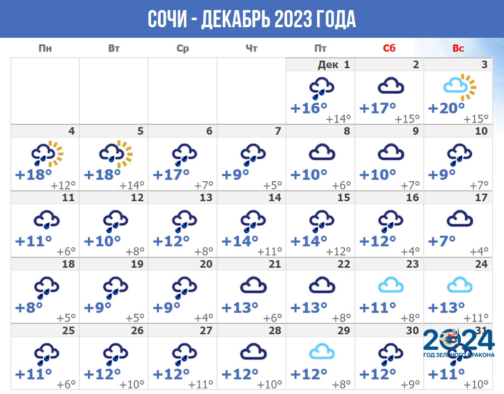 Погода в Сочи - декабрь 2023 года