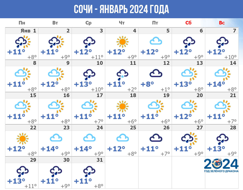Погода в Сочи - январе 2024 года