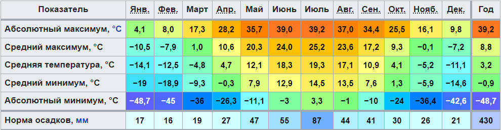 Климатограмма Челябинска