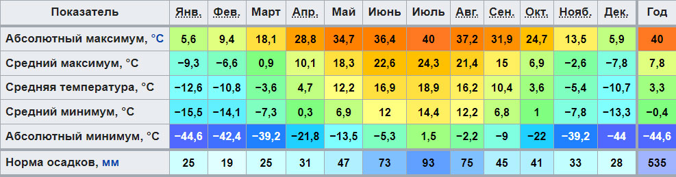 Климатограмма Екатеринбурга