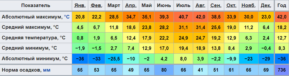 Климатограмма Краснодара