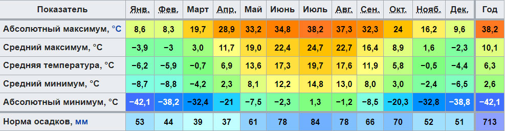 Климатограмма Москвы