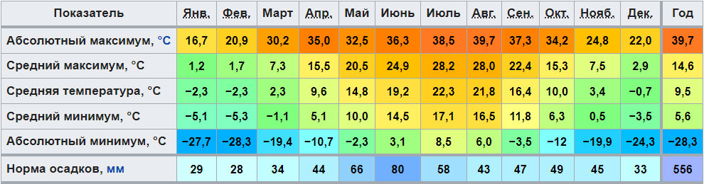 Климатограмма Ставрополя